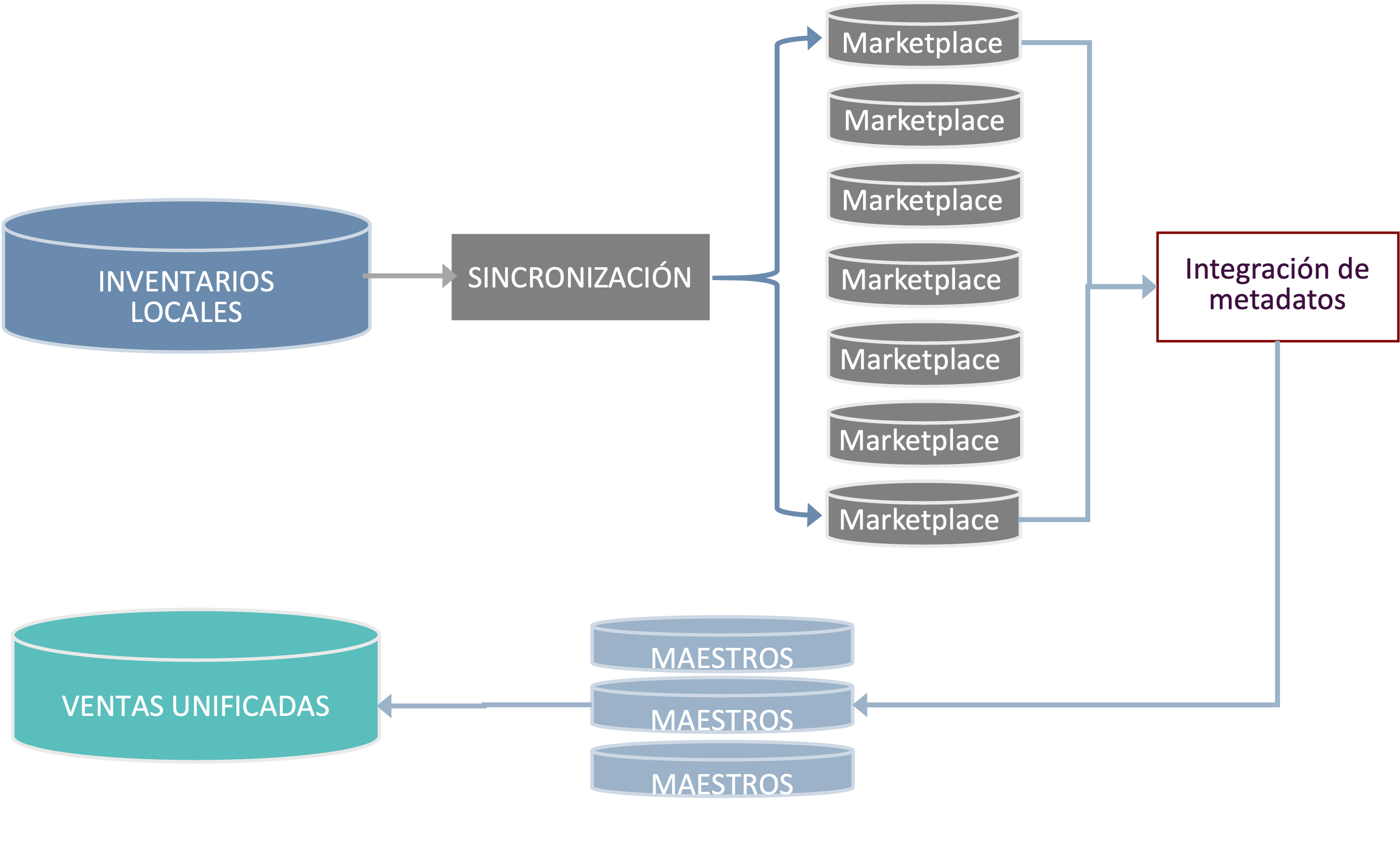 DataGovernance Marketplaces SINNETIC