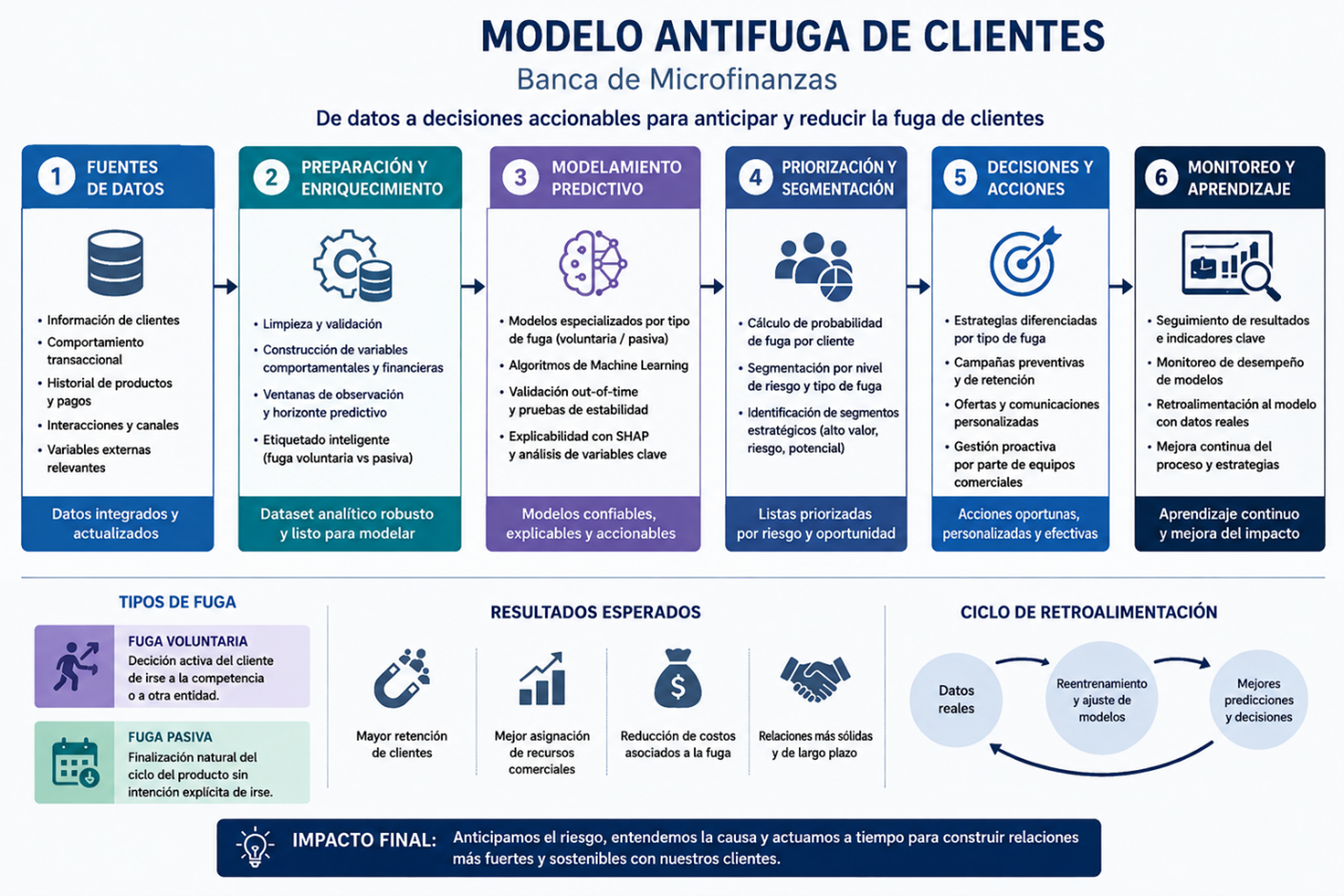 Modelo Antifuga de Clientes
