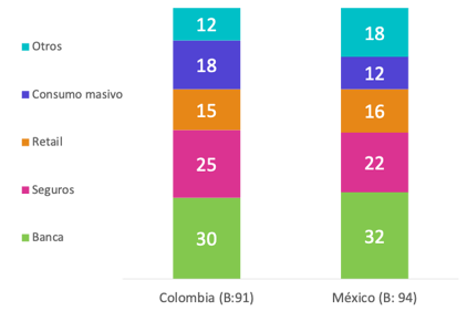 Sinnetic Analytics Maturity Model Sectores