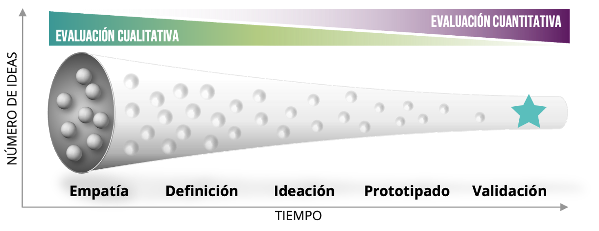 Sinnetic innovation funnel